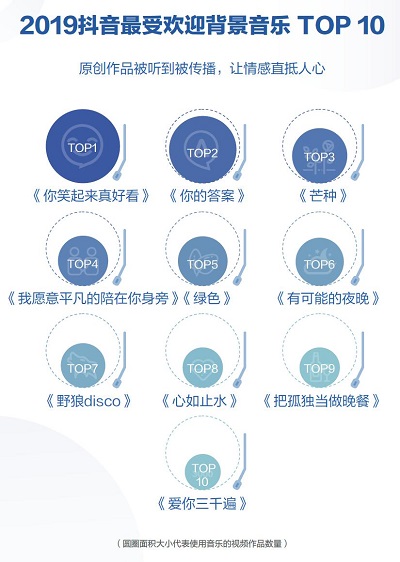 抖音發(fā)布2019數(shù)據(jù)報(bào)告 《你笑起來真好看》成年度最受歡迎音樂