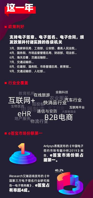 《2019中國電子簽名生態(tài)大數(shù)據(jù)報告》出爐，e簽寶破百億簽署量