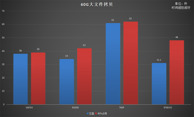 同是高端旗艦原廠顆粒NVMe固態(tài)硬盤 為何RD500是最優(yōu)選擇？