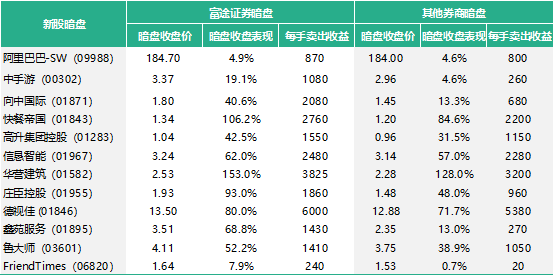 錯(cuò)過(guò)九毛九打新？還有讓股友直呼“真香”的富途暗盤(pán)等著你