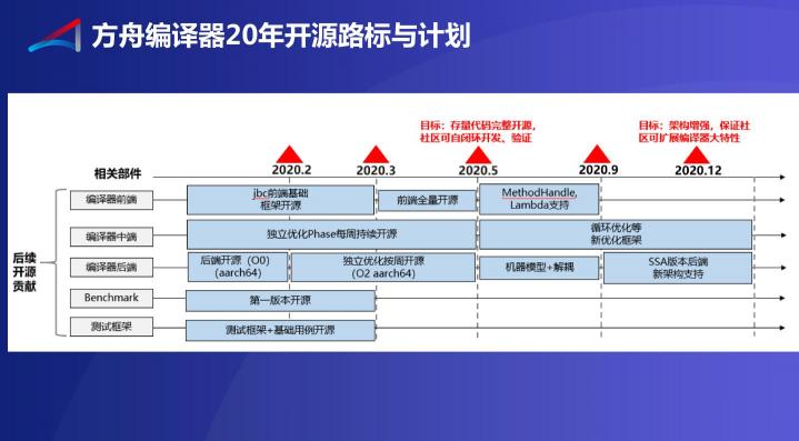 方舟編譯器的2019，開(kāi)放開(kāi)源成真正主題