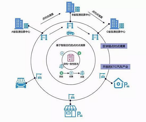 ETC收費(fèi)故障頻出，好撲可為重構(gòu)ETC消費(fèi)信任機(jī)制提供高效安全區(qū)塊鏈解決方案