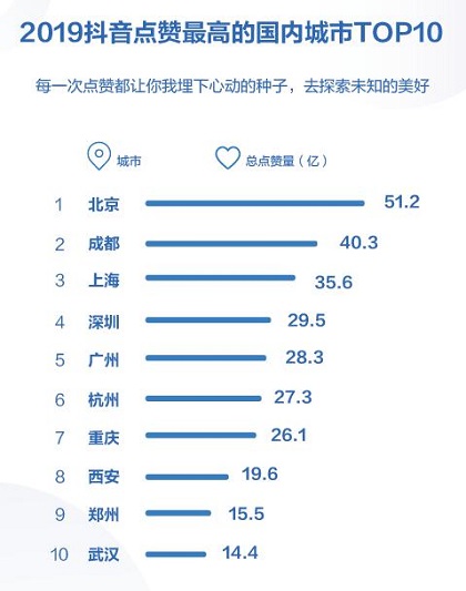 抖音發(fā)布2019數(shù)據(jù)報(bào)告 西安大唐不夜城成全年最火景點(diǎn)