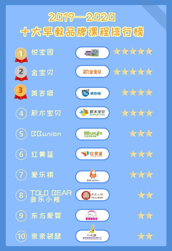 2019—2020十大早教品牌課程排行榜，第一名實(shí)至名歸