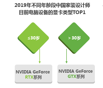 新生代設(shè)計師都在用RTX顯卡，Studio PC 正星火燎原