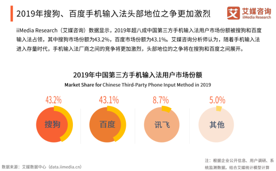 艾媒報告顯示百度輸入法全年月活增速行業(yè)第一，2020年將超越搜狗？