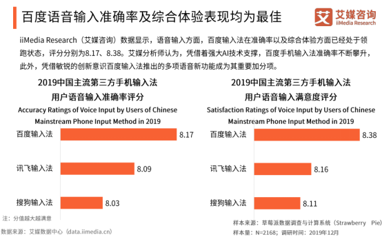 艾媒報告顯示百度輸入法全年月活增速行業(yè)第一，2020年將超越搜狗？