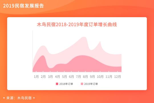 木鳥民宿發(fā)布《2019民宿發(fā)展報(bào)告》 平臺(tái)訂單呈3倍增長(zhǎng)