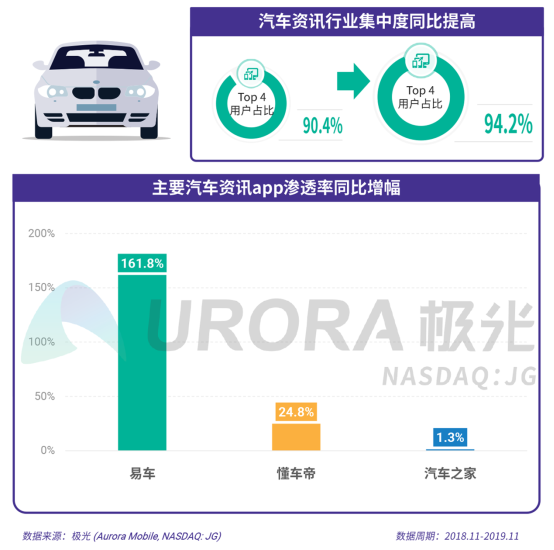 極光：2019年汽車資訊行業(yè)研究報告