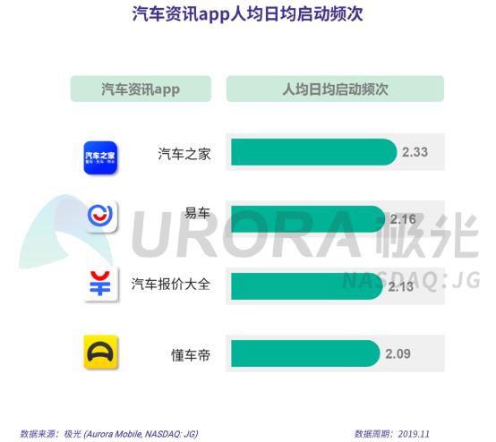 極光：2019年汽車資訊行業(yè)研究報告