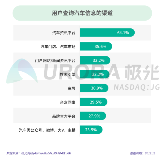 極光：2019年汽車資訊行業(yè)研究報告