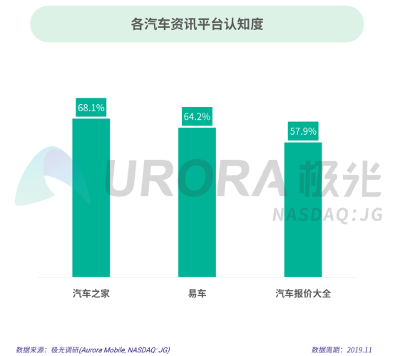 極光：2019年汽車資訊行業(yè)研究報告