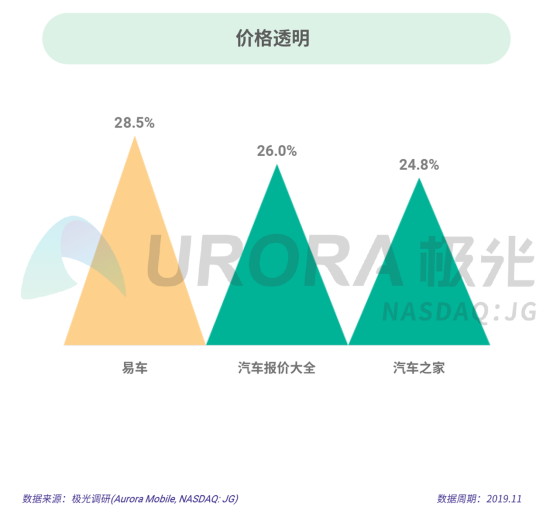 極光：2019年汽車資訊行業(yè)研究報告