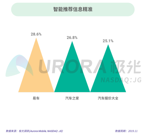 極光：2019年汽車資訊行業(yè)研究報告