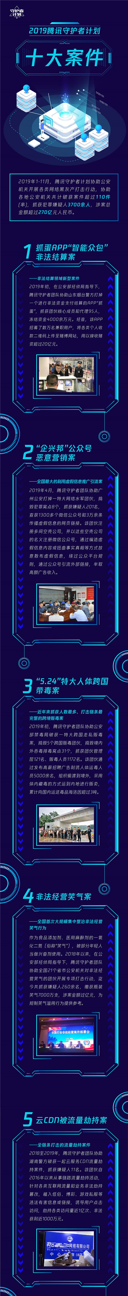 騰訊守護(hù)者計(jì)劃2019年十大案件公布，網(wǎng)絡(luò)案件呈現(xiàn)復(fù)雜化