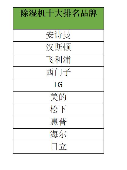 最新深度除濕機(jī)市場(chǎng)報(bào)告，安詩(shī)曼除濕機(jī)核心技術(shù)顛覆市場(chǎng)