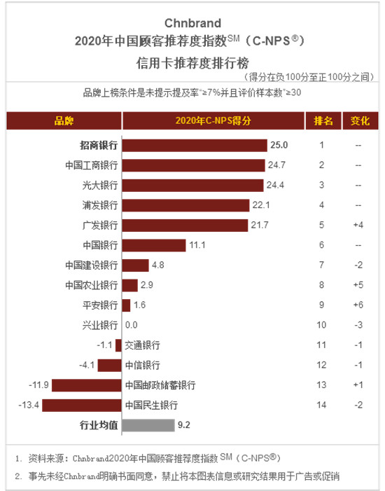 電話人工服務(wù)搬上App，招行信用卡智能交互服務(wù)中心上線