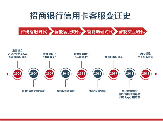 電話人工服務(wù)搬上App，招行信用卡智能交互服務(wù)中心上線