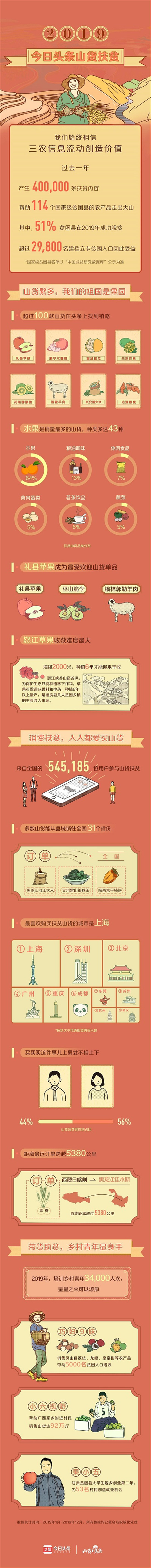 近55萬人參與今日頭條山貨扶貧，一年幫114個貧困縣的農(nóng)產(chǎn)品找到銷路
