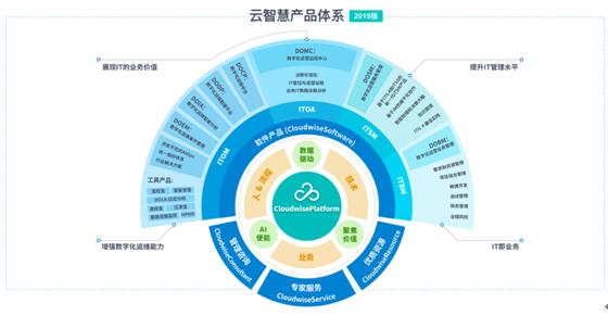 2019，進擊的云智慧