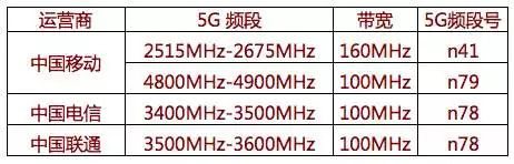 2020年購(gòu)買機(jī)必須支持N79？天璣系列5G芯片成目前首選