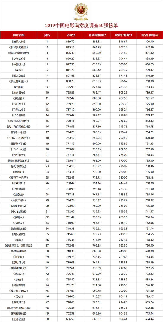 華鼎獎(jiǎng)公布2019中國電影滿意度調(diào)查50強(qiáng)榜單
