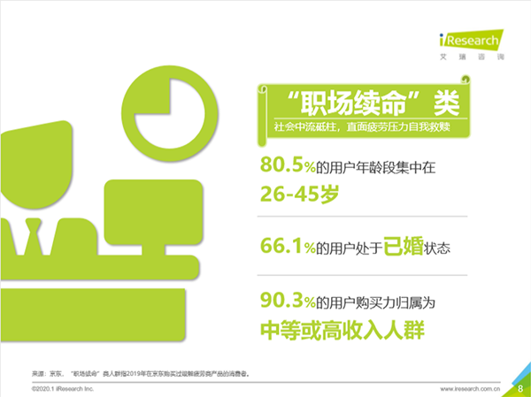 深陷“續(xù)命”焦慮！職場男性緩解疲勞類保健訴求突出