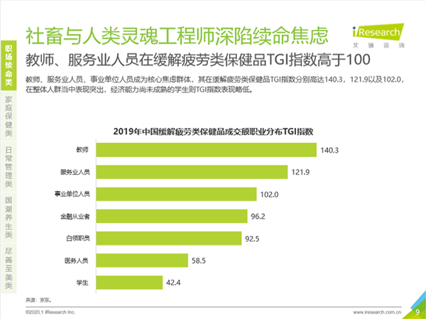 深陷“續(xù)命”焦慮！職場男性緩解疲勞類保健訴求突出