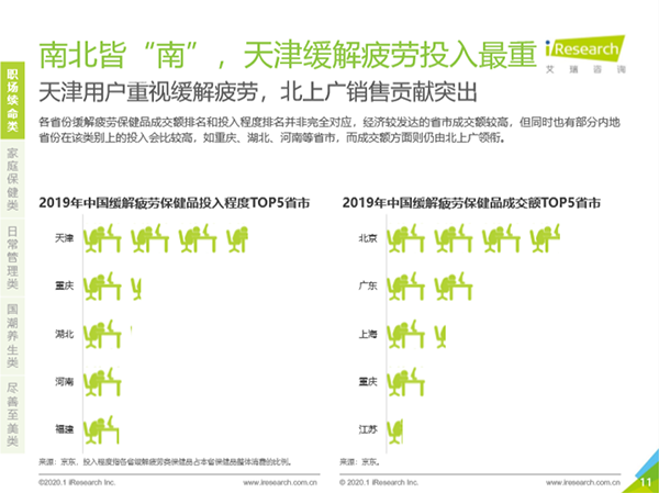 深陷“續(xù)命”焦慮！職場男性緩解疲勞類保健訴求突出