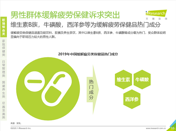 深陷“續(xù)命”焦慮！職場男性緩解疲勞類保健訴求突出