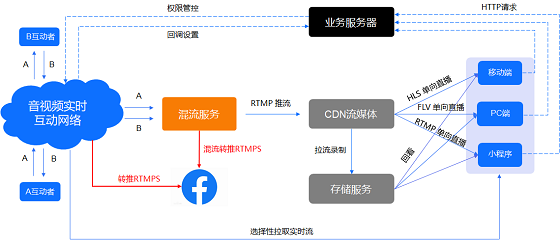 即構(gòu)新增支持RTMPS協(xié)議，實(shí)現(xiàn)在海外直播引流