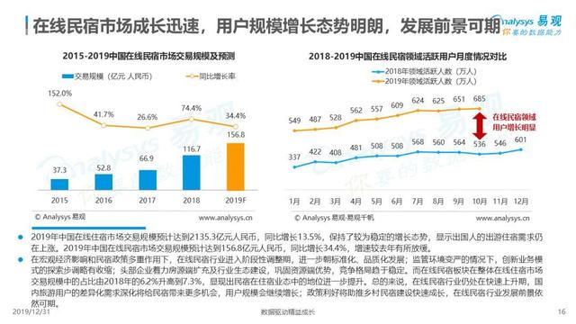 2020年民宿行業(yè)預(yù)判：集齊五福卡，召喚