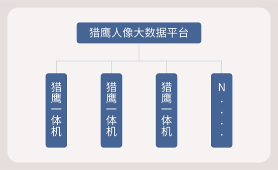 小規(guī)模人像系統(tǒng)建設(shè)，用科達獵鷹人像分析比對一體機