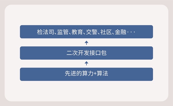 小規(guī)模人像系統(tǒng)建設(shè)，用科達獵鷹人像分析比對一體機