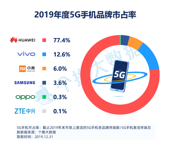 個推安卓手機報告：5G手機版圖持續(xù)擴張，大品牌都想分一杯羹