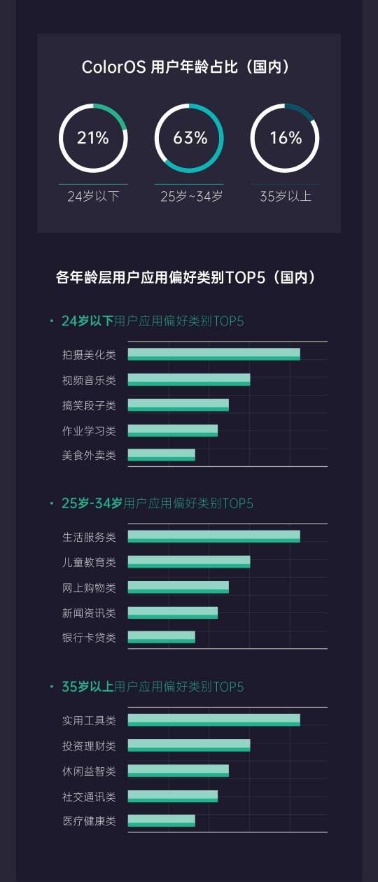 《2019年OPPO開放平臺年度總結(jié)》正式發(fā)布，助力開發(fā)者挖掘新增