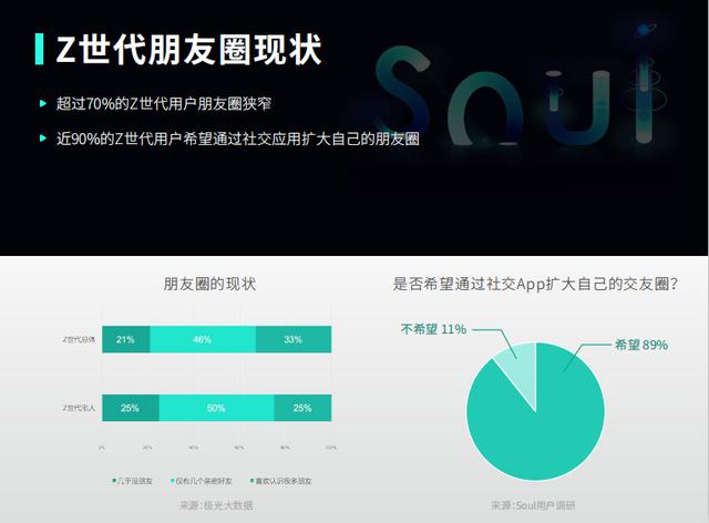 想了解Z世代的社交方式，從了解Soul開始