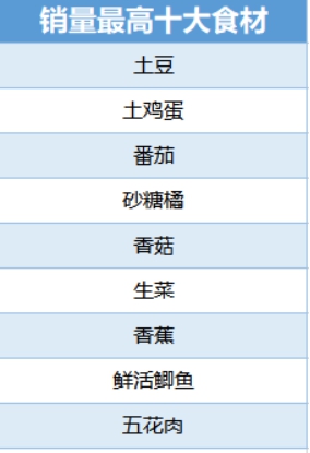 叮咚買(mǎi)菜增加供應(yīng) 春節(jié)不打烊、穩(wěn)菜價(jià) 為市民把菜送到家