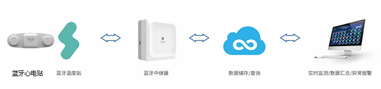 桂花網攜手維靈信息：遠程體溫監(jiān)測 筑牢一線醫(yī)護人員安全防線
