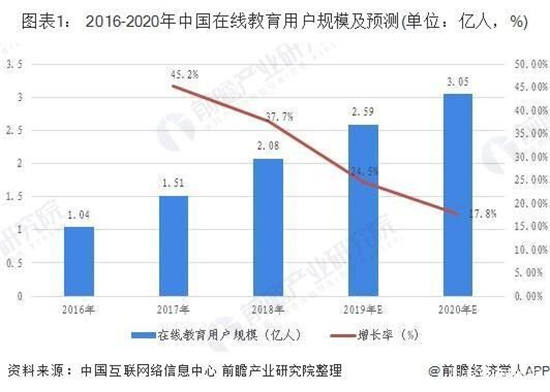 馳援疫情防控之外 在線教育如何突破寒冬迎來(lái)發(fā)展春天？