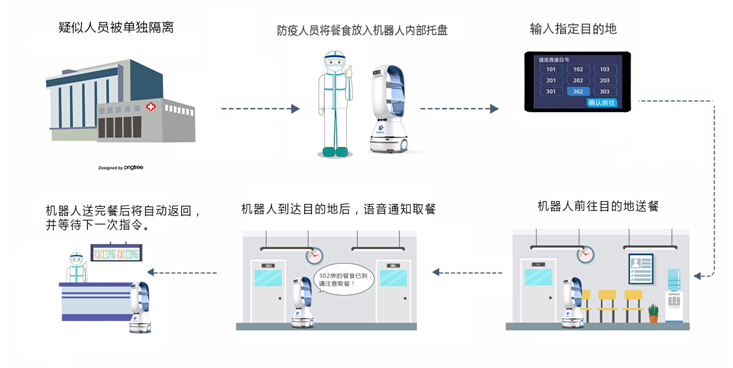 抗疫動(dòng)態(tài)丨繼定點(diǎn)隔離區(qū)后，擎朗智能馳援廣東省人民醫(yī)院