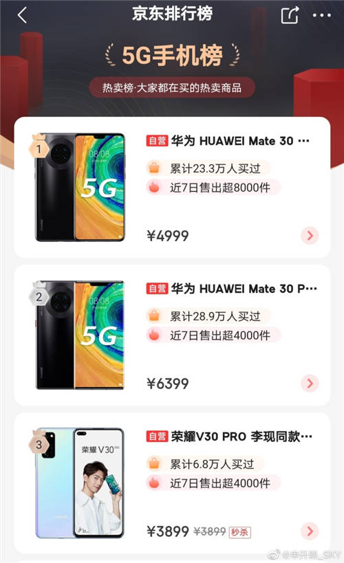 因銷量引發(fā)唇槍舌戰(zhàn)：小米玩微博復(fù)活術(shù)，榮耀V30最新戰(zhàn)報(bào)公布