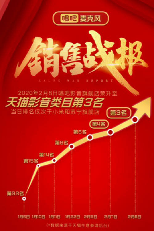 唱吧麥克風(fēng)再傳捷報(bào)！唱吧影音旗艦店躍升天貓影音類目第三名