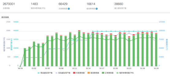 共克時(shí)疫 云智慧壓測(cè)寶助力企業(yè)輕松應(yīng)對(duì)高訪問量