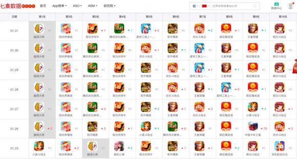 七麥研究院發(fā)布春節(jié)期間App Store產(chǎn)品分析：頭條打響視頻狙擊戰(zhàn)，老牌游戲逆勢(shì)增長