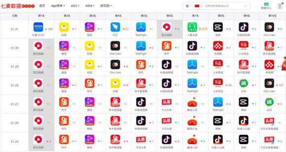 七麥研究院發(fā)布春節(jié)期間App Store產(chǎn)品分析：頭條打響視頻狙擊戰(zhàn)，老牌游戲逆勢(shì)增長
