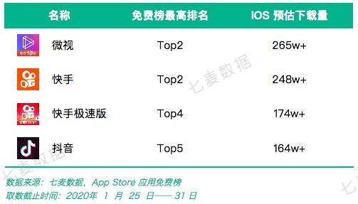 七麥研究院發(fā)布春節(jié)期間App Store產(chǎn)品分析：頭條打響視頻狙擊戰(zhàn)，老牌游戲逆勢(shì)增長