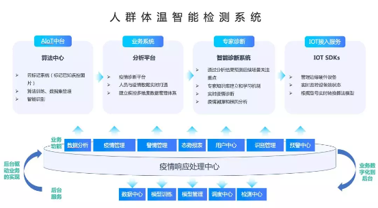 滴普科技基于DEEPEXI數字中臺快速推出人群體溫智能檢測系統(tǒng)