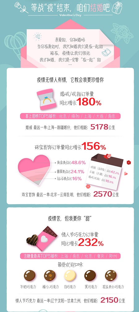 蘇寧大數(shù)據(jù)揭情人節(jié)禮物新趨勢：珠寶、巧克力，游戲機(jī)、母嬰產(chǎn)品漲勢明顯