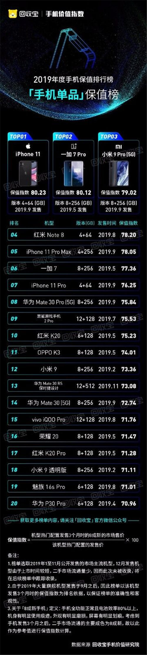 回收寶發(fā)布2019手機(jī)價(jià)值指數(shù)：iPhone11成2019最保值單品手機(jī)，蘋(píng)果獲品牌保值榜冠軍
